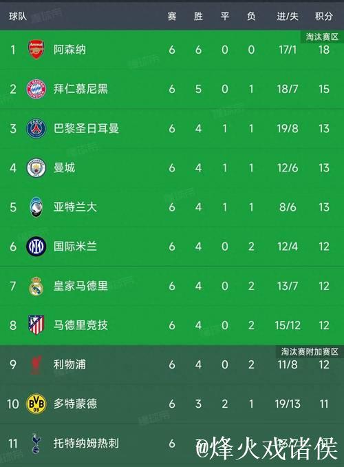 欧冠第6轮结束了所有比赛，最新积分榜如下！